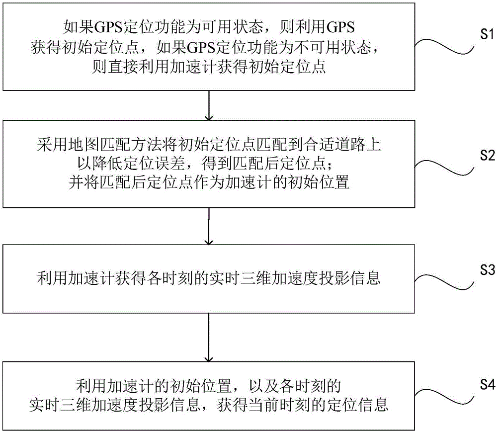 一種基于加速計和GPS的低功耗定位方法與流程