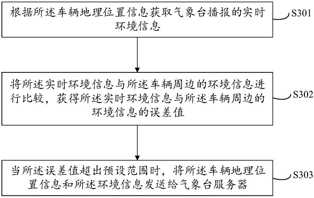 基于車輛的環(huán)境監(jiān)測方法及系統(tǒng)與流程