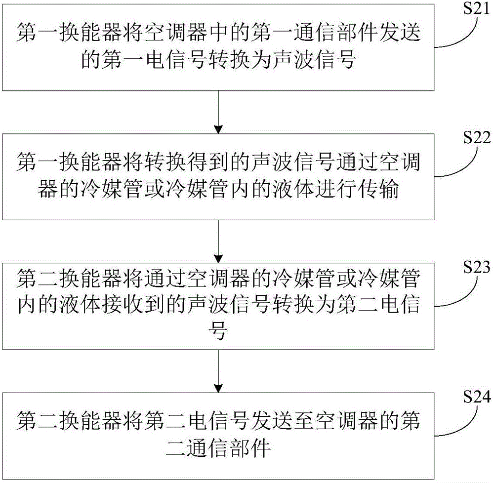 空调通信系统及空调器的利记博彩app与工艺