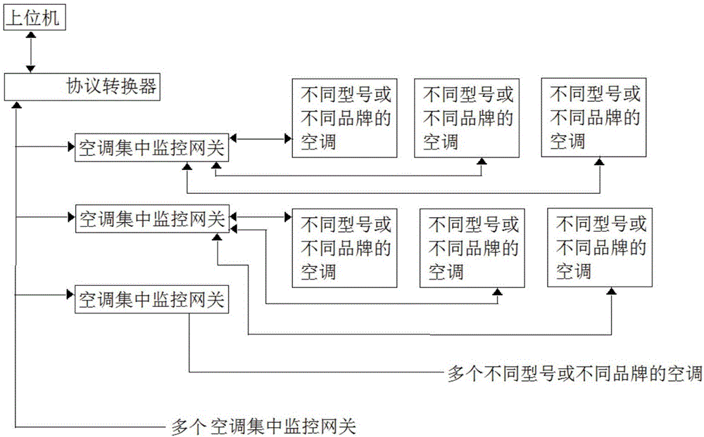 空調(diào)集中監(jiān)控網(wǎng)關(guān)及系統(tǒng)的制作方法與工藝