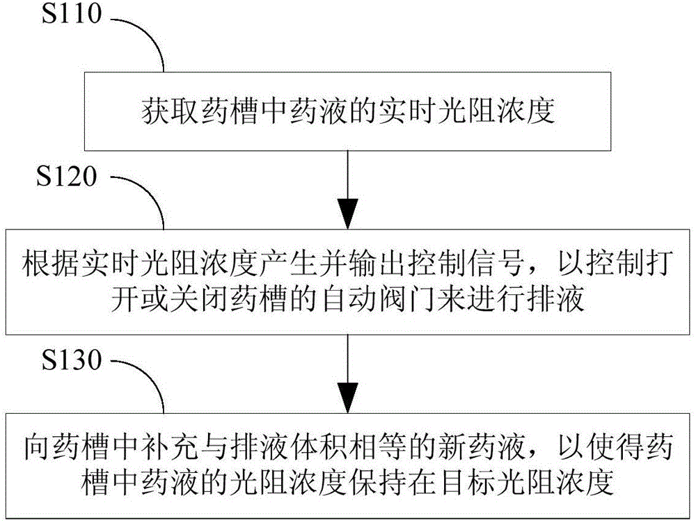 一种光阻浓度控制系统及方法与流程