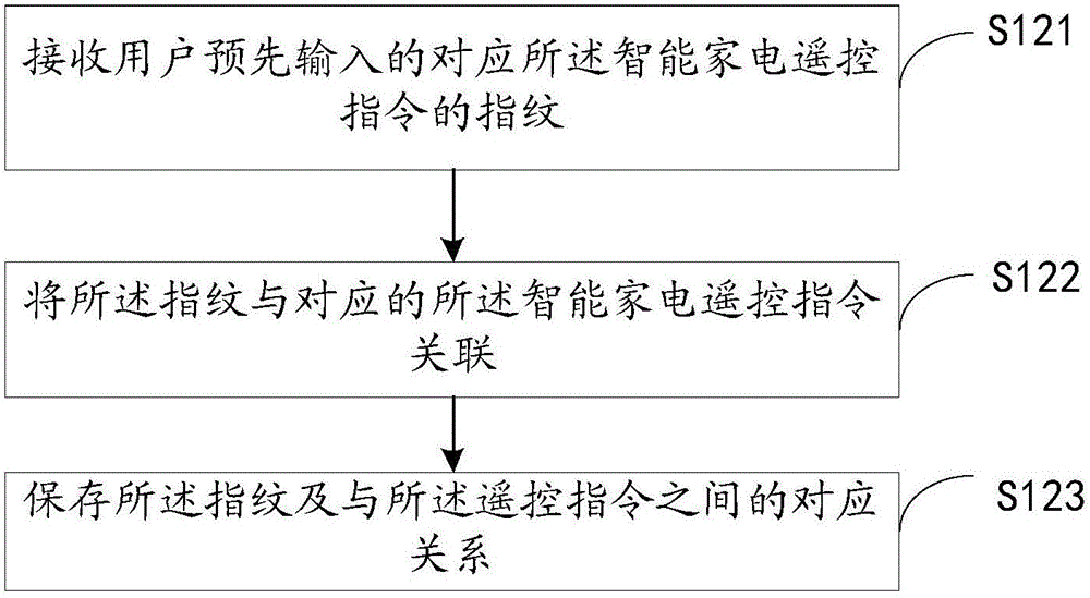 一種基于智能終端的智能家電遙控方法及智能終端與流程