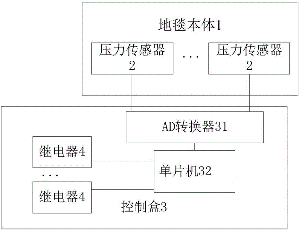 一種基于傳感技術(shù)的智能地毯及室內(nèi)用電設(shè)備控制方法與流程