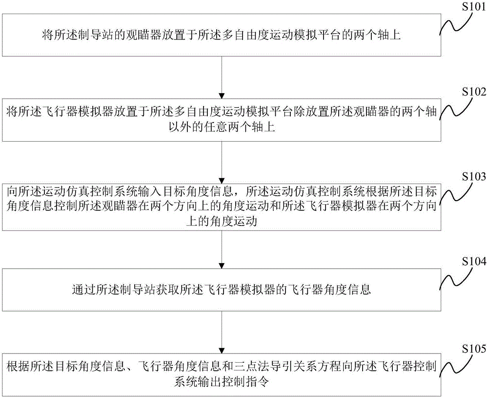 一種半實(shí)物制導(dǎo)仿真方法及仿真系統(tǒng)與流程