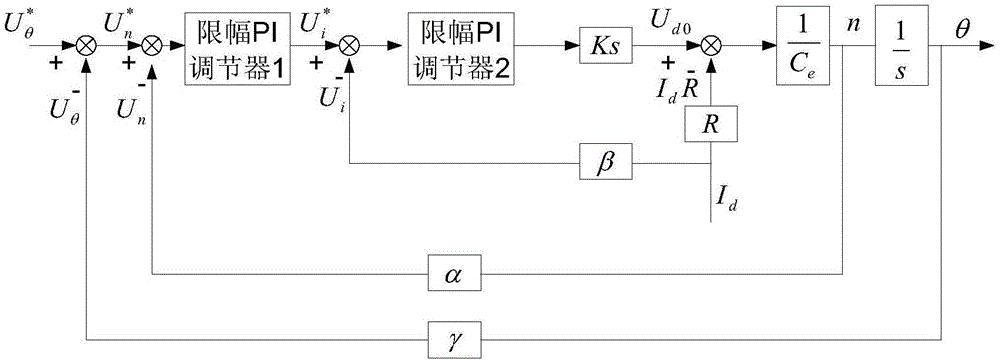 一種空化器抗飽和PID傳動半物理仿真系統(tǒng)的制作方法與工藝