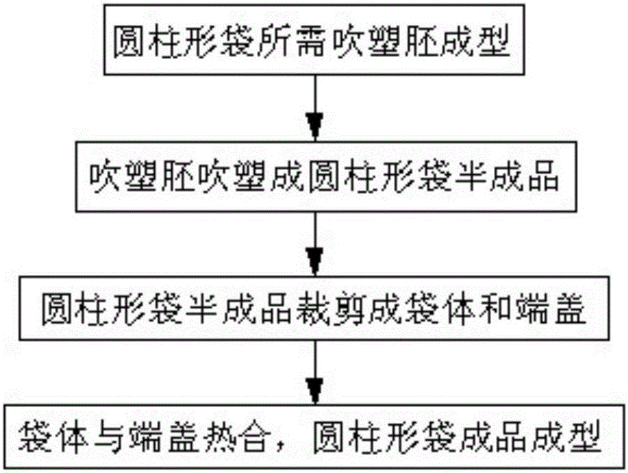 一种圆柱形袋的制作方法及加工设备与流程