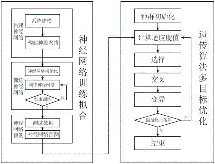 基于bp神经网络和遗传算法的高炉多目标优化控制算法的制作方法