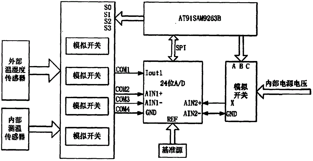 一種交通氣象站數(shù)據(jù)采集器的制作方法與工藝