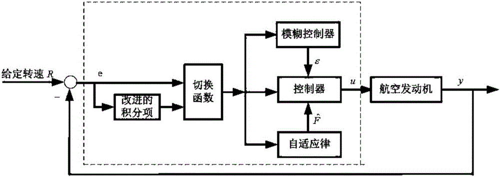 一种航空发动机积分正切模糊自适应滑模控制器设计方法与流程