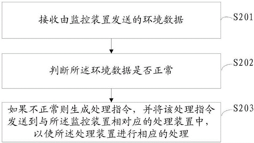 一種基于云計算的監(jiān)控方法及系統(tǒng)與流程