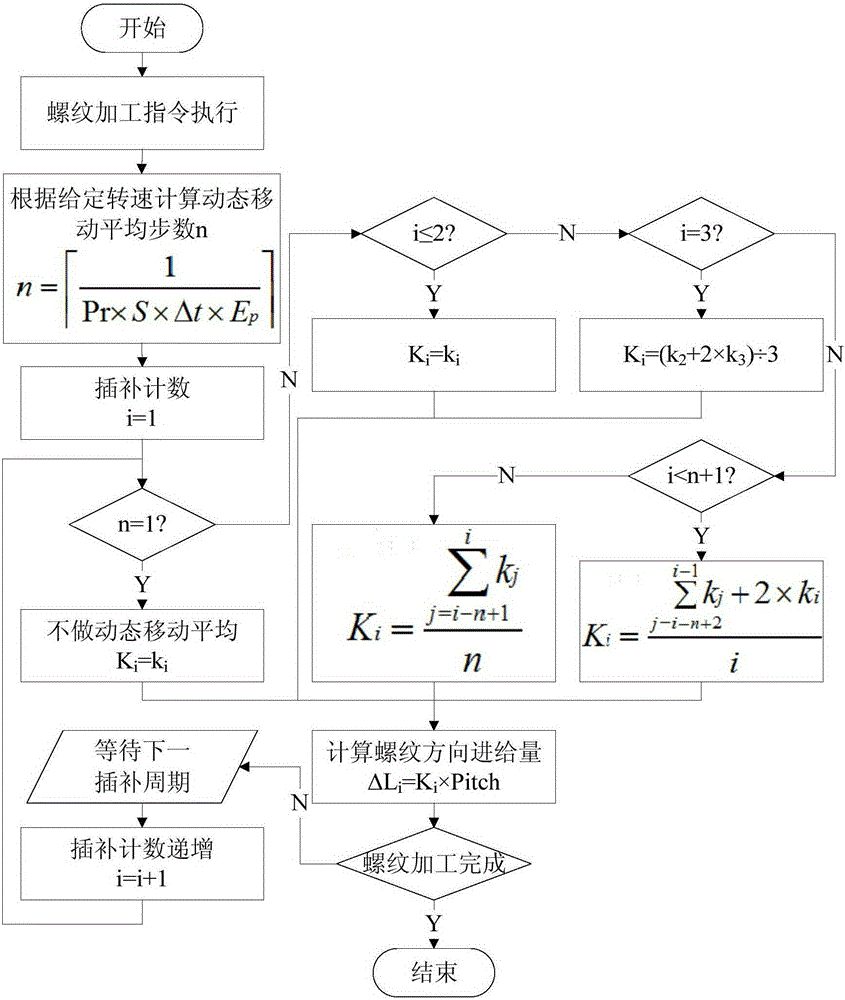 一种基于动态移动平均的车削螺纹加工方法与流程