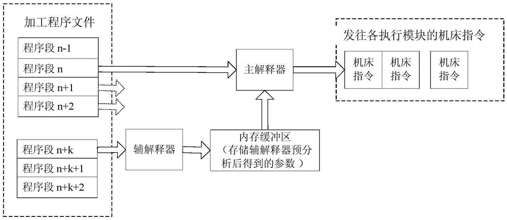 一種數(shù)控加工程序段的前瞻預(yù)取方法與流程