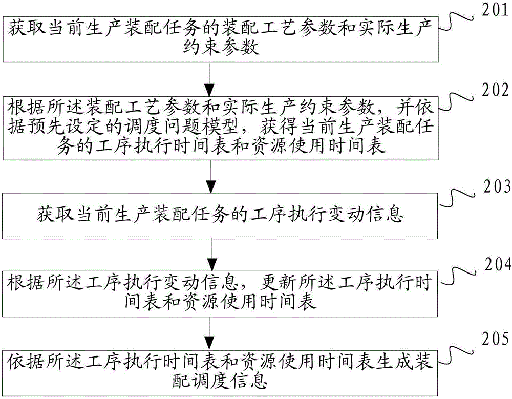 一种生产调度方法及系统与流程