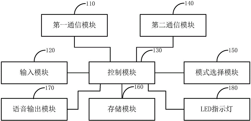 智能中控分機(jī)設(shè)備、實(shí)現(xiàn)智能控制的方法和系統(tǒng)與流程