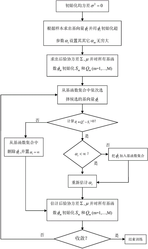 一种Fast RVM污水处理在线故障诊断方法与流程