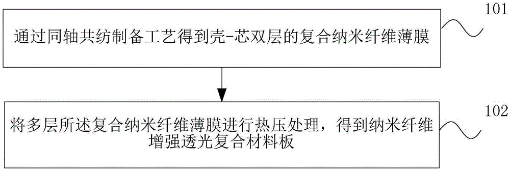 一种3D打印材料的制备方法及材料与流程