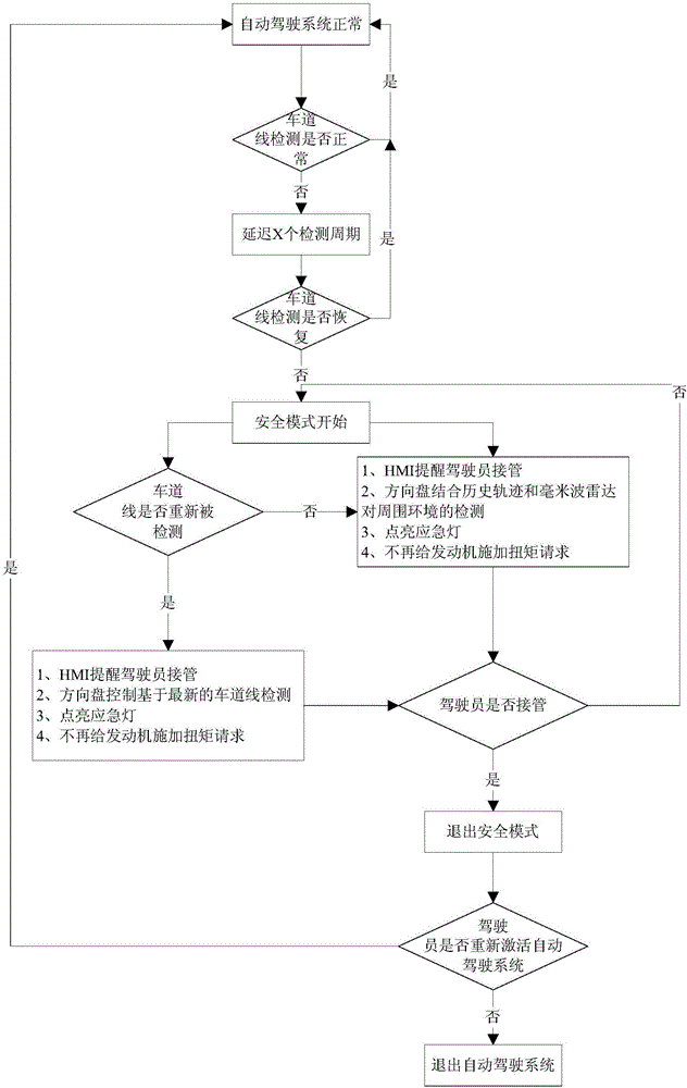 自動(dòng)駕駛中車道線檢測(cè)短暫丟失的車輛安全控制系統(tǒng)及方法與流程