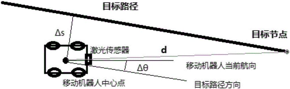 一種基于激光數(shù)據(jù)的移動(dòng)機(jī)器人導(dǎo)航控制方法與流程
