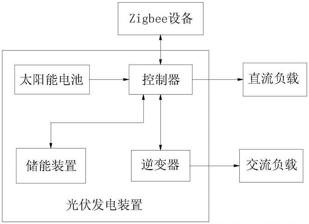 基于無線網(wǎng)絡(luò)的光伏發(fā)電站監(jiān)控系統(tǒng)的制作方法與工藝