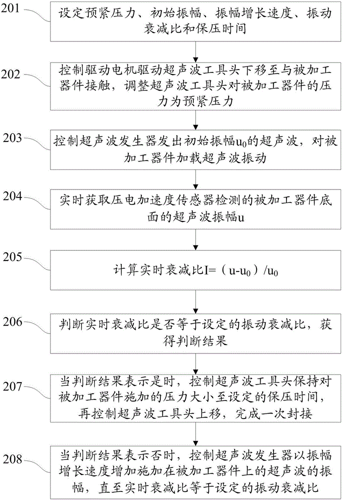 一種超聲波精密封接裝置及方法與流程