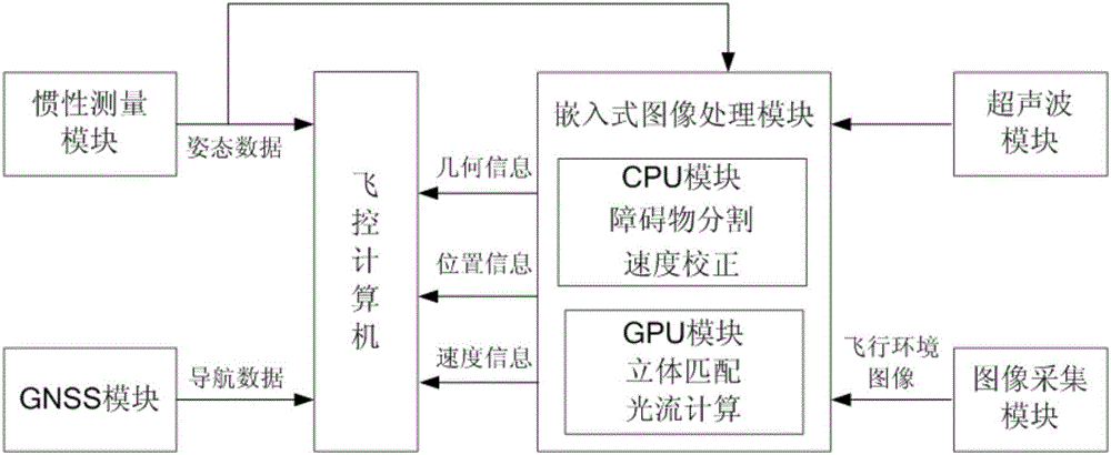 基于双目视觉与光流融合的无人机避障方法及系统与流程