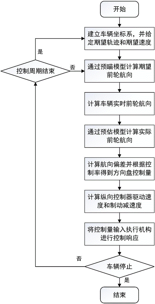 一種大慣性電動(dòng)客車的智能駕駛橫縱向解耦控制方法及系統(tǒng)與流程