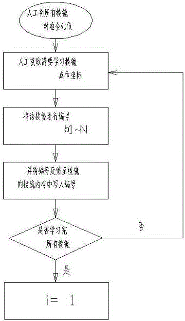 一種全自動照準(zhǔn)控制方法與流程