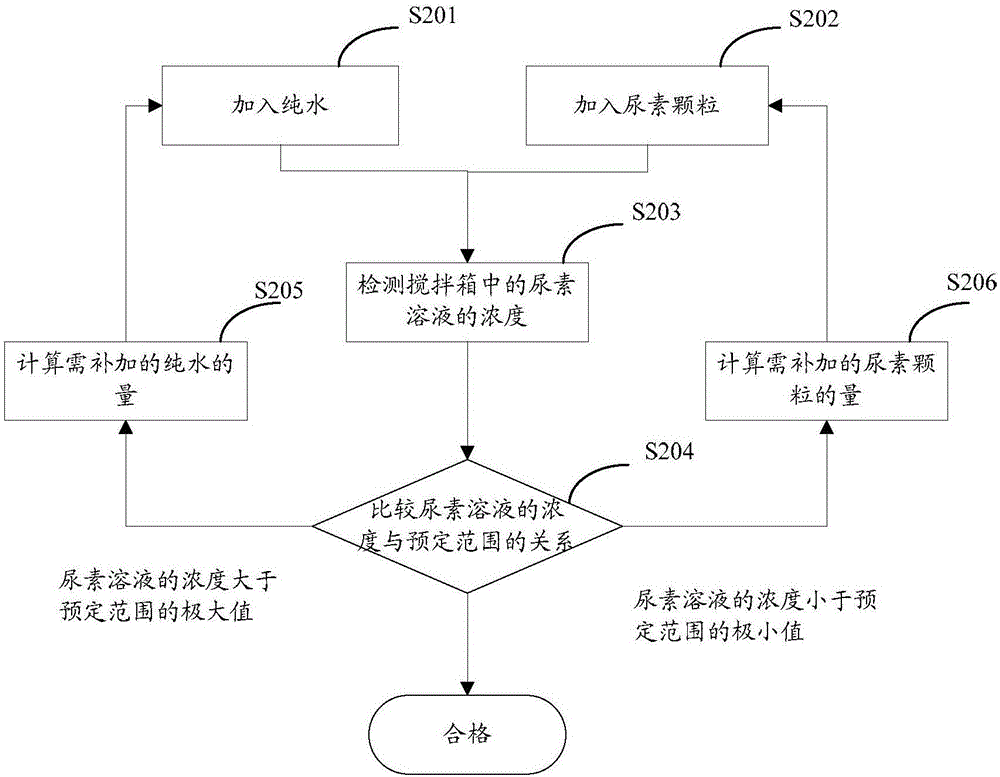 车用尿素溶液浓度的控制方法和装置与流程