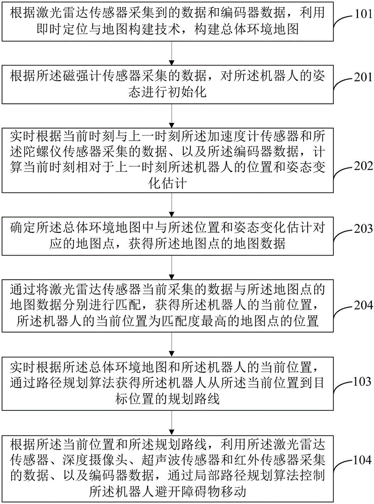 基于多傳感器數(shù)據(jù)融合的機(jī)器人導(dǎo)航方法及裝置與流程