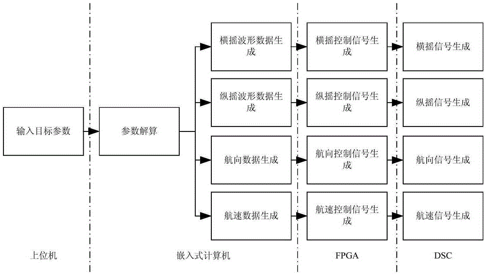 一种船舶姿态信号的模拟方法与流程