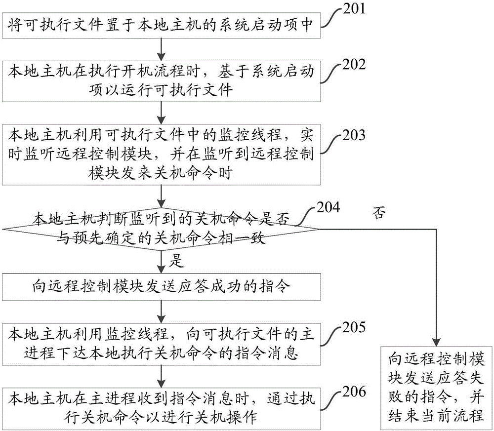 一種管理電源狀態(tài)的方法、裝置及系統(tǒng)與流程