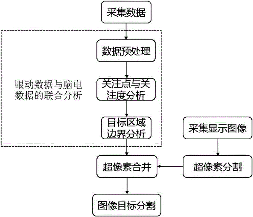 結(jié)合眼動跟蹤的圖像目標(biāo)分割系統(tǒng)的制作方法與工藝