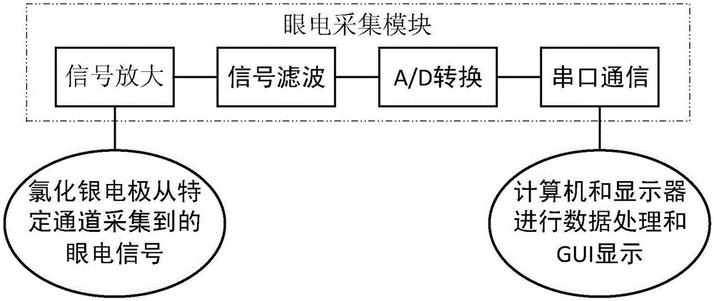 一種基于EOG的異步字符輸入方法及裝置與流程