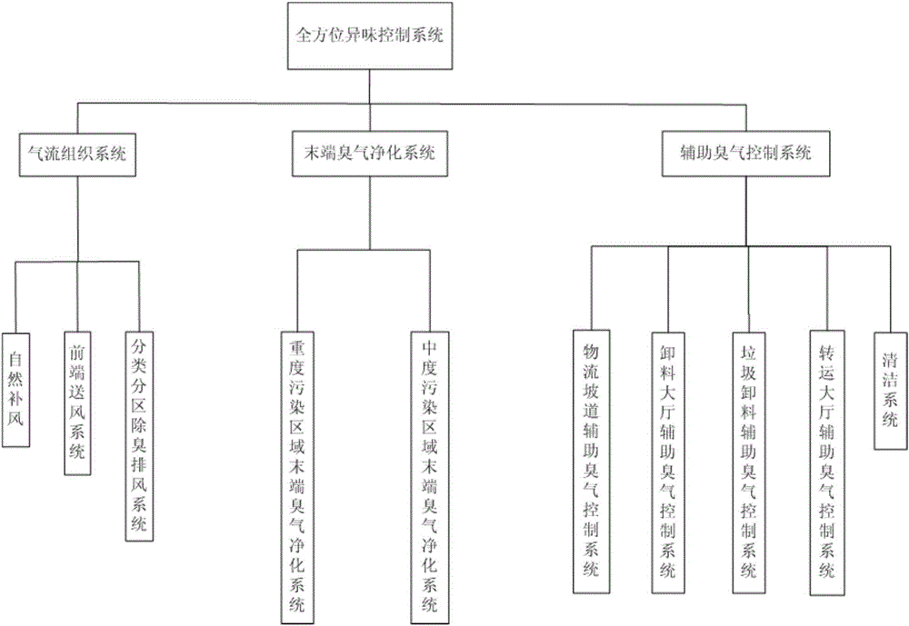 大型垃圾轉(zhuǎn)運(yùn)站全方位異味控制工藝及系統(tǒng)的制作方法與工藝