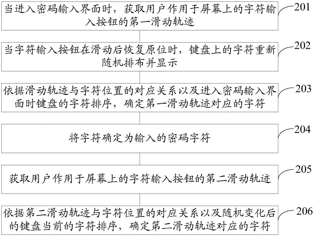 一種密碼輸入方法及移動(dòng)終端與流程