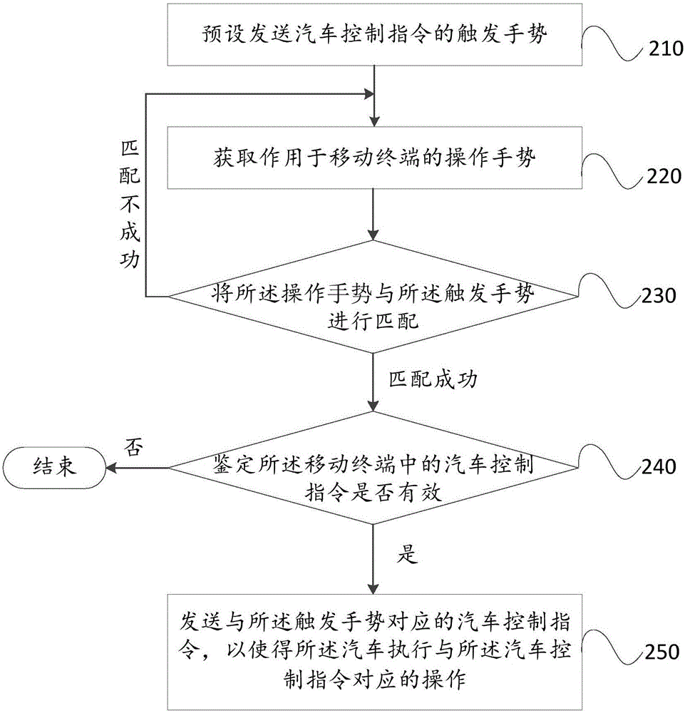 一種基于移動終端的汽車控制方法、裝置和電子設(shè)備與流程