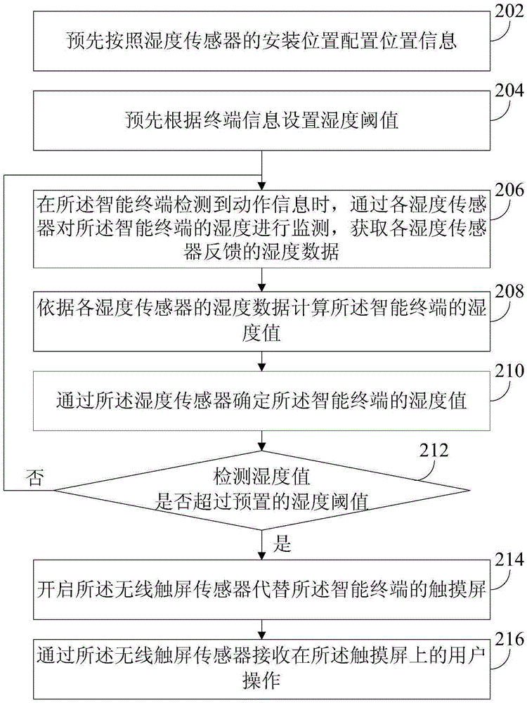 一種智能終端的觸摸屏控制方法和裝置與流程