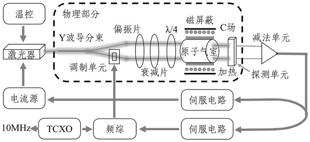 背景技术:基于cpt原理的芯片原子钟作为一种新型的原子频标,可以保证