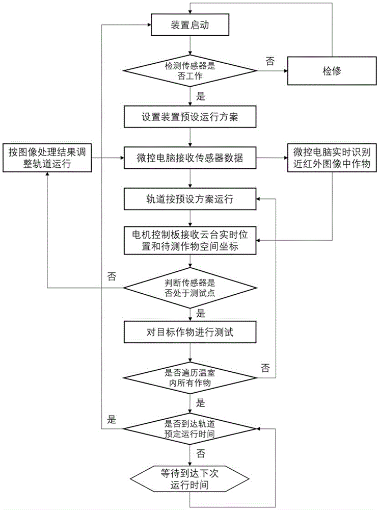 一种温室作物生长信息实时对等监测装置的制作方法