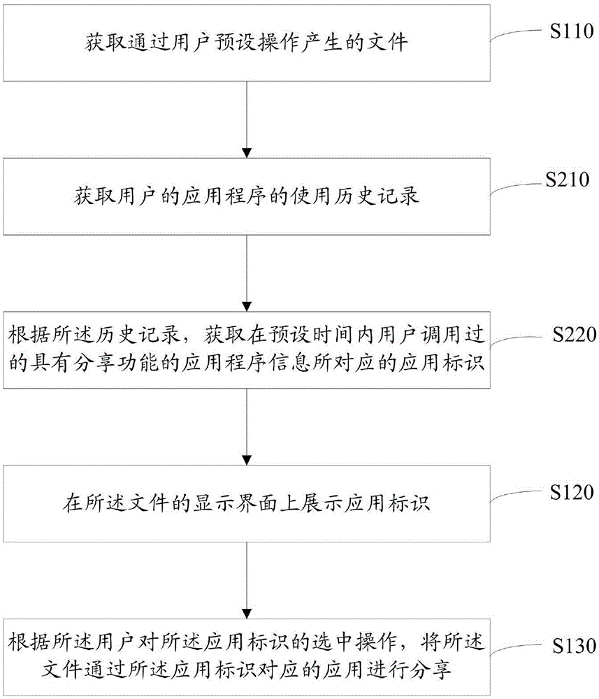 一種信息分享方法及裝置與流程