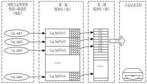 一種兩級緩沖機制的日志管理系統(tǒng)設計方法與流程