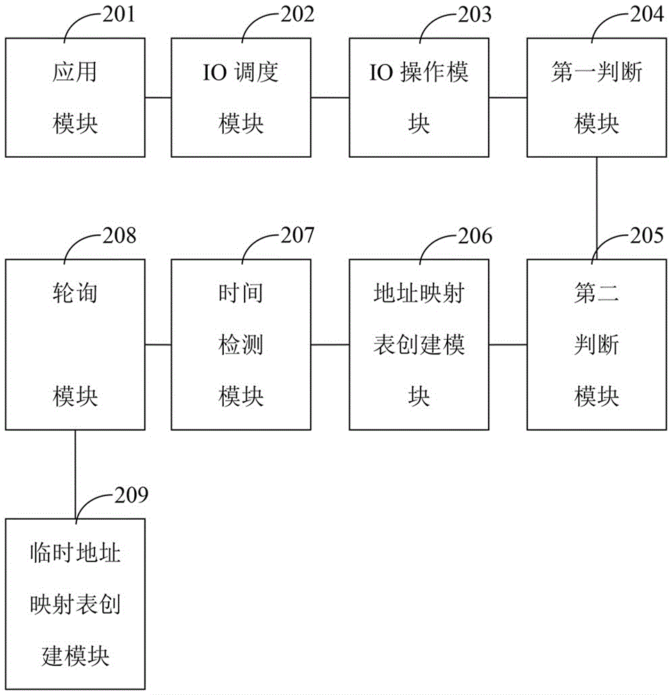 IO调度方法及IO调度装置与流程