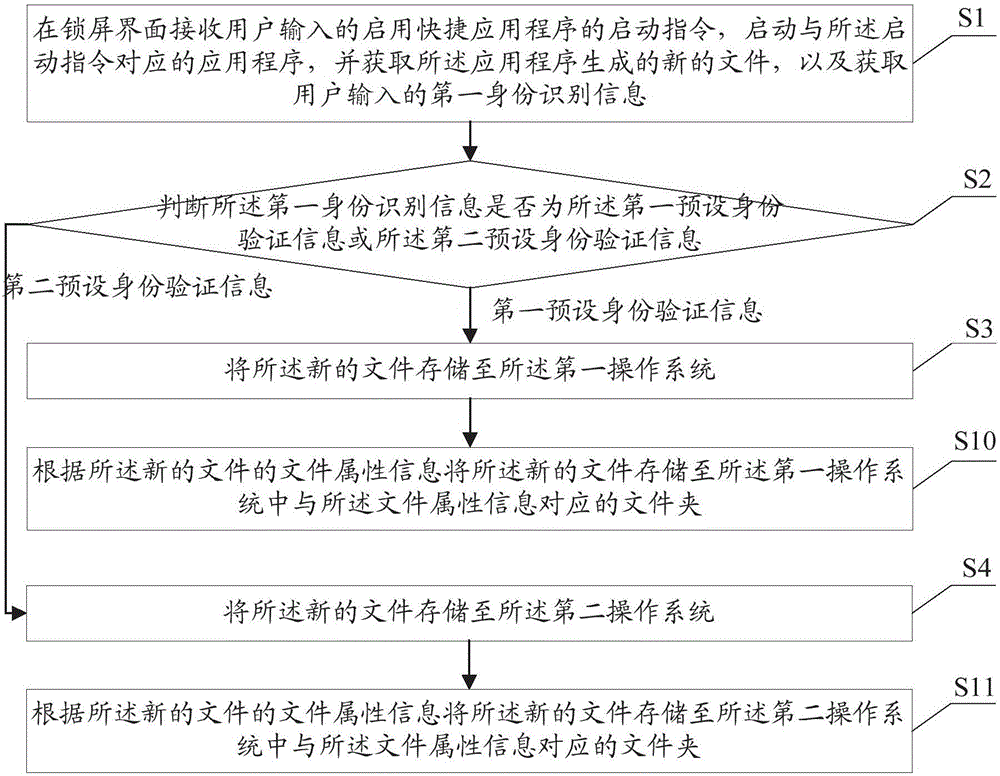 基于双系统的文件处理方法及移动终端与流程