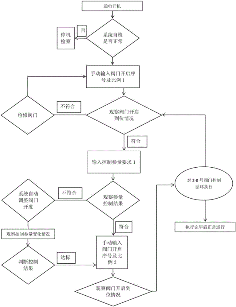 一种变风量阀门控制系统的制作方法与工艺