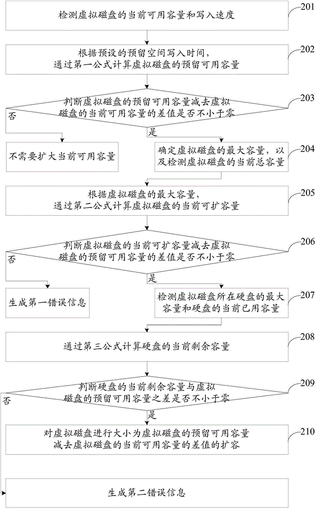 一種虛擬磁盤(pán)擴(kuò)容的方法、裝置和系統(tǒng)與流程