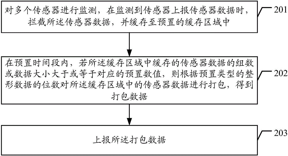 传感器数据上报方法及装置与流程