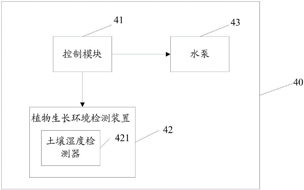 一種植物種植控制系統(tǒng)的制作方法與工藝