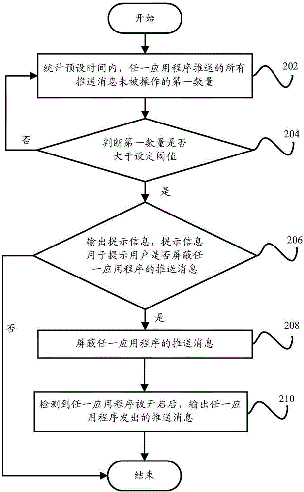 通知消息的管理方法、通知消息的管理系统和终端与流程