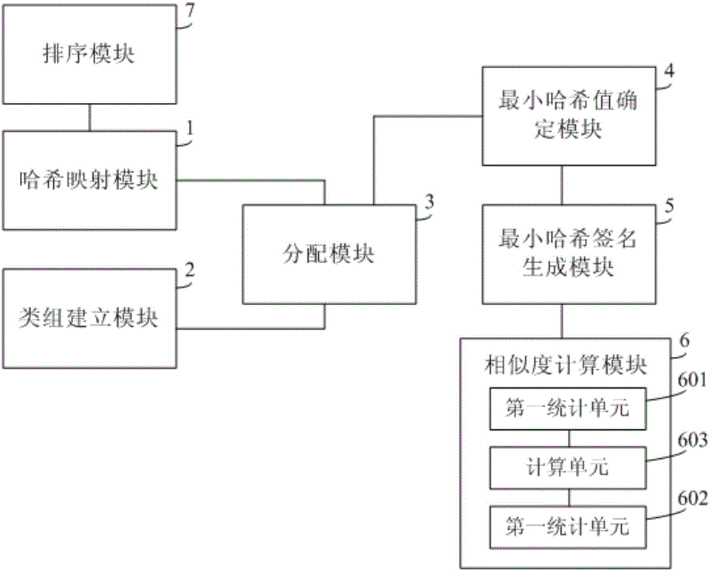 一種基于minhash的集合相似度計(jì)算方法和系統(tǒng)與流程