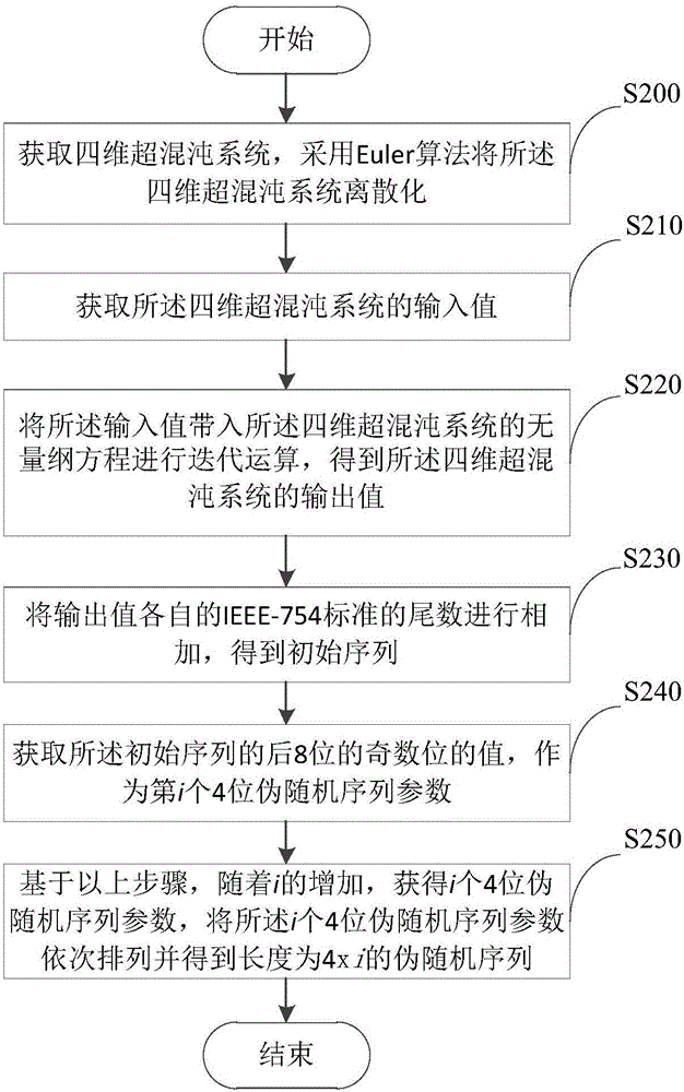 偽隨機(jī)序列產(chǎn)生方法及裝置與流程